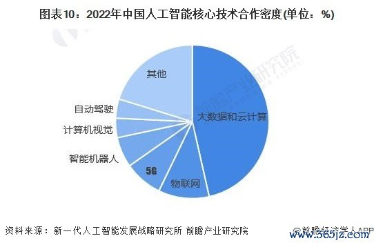 图表10：2022年中国东说念主工智能中枢本领和谐密度(单元：%)