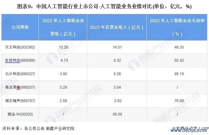 图表9：中国东说念主工智能行业上市公司-东说念主工智能业务功绩对比(单元：亿元，%)