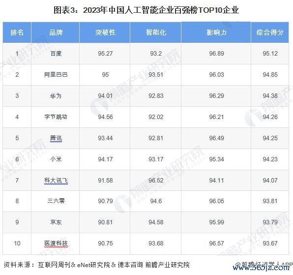 图表3：2023年中国东说念主工智能企业百强榜TOP10企业